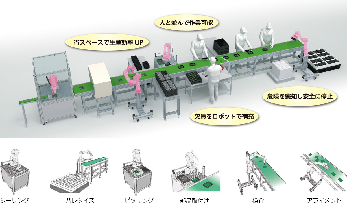 省スペースで生産性UP 人と並んで作業可能 欠員をロボットで補充 危険を察知し安全に停止 シーリング パレタイズ ピッキング 部品取付け 検査 アライメント