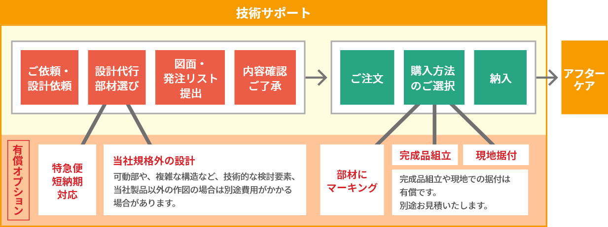 カクチャサービスの流れの図