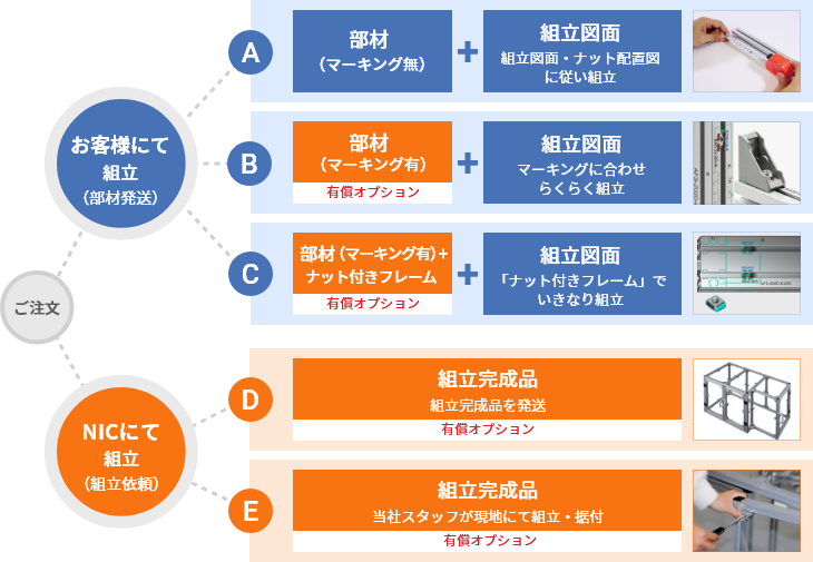 ５つの納入方法の図